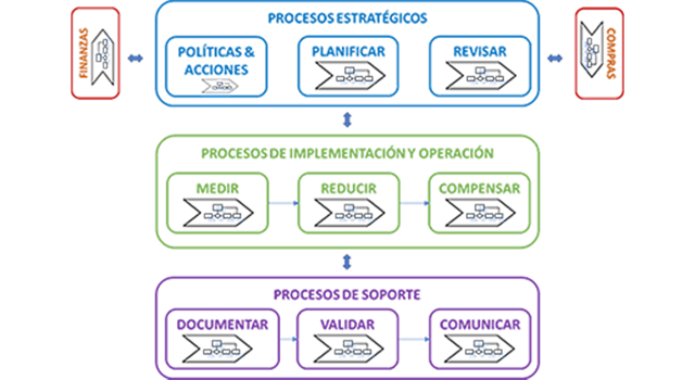 Modelo de servicios de Neutrategy: procesos estratégicos (políticas y acciones, planificar, revisar), procesos de implementación y operación (medir, reducir, compensar) y procesos de soporte (documentar, validar, comunicar), con finanzas y compras como procesos transversales.