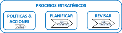 Secuencia: políticas y acciones, planificar, revisar