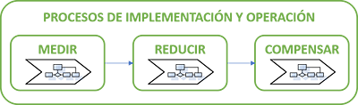 Secuencia: medir, reducir, compensar