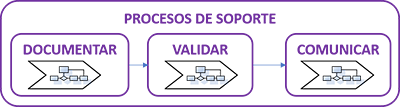 Secuencia: documentar, validar, comunicar